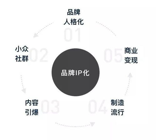 為什么要做品牌IP化設計 互聯網銷售的新引擎